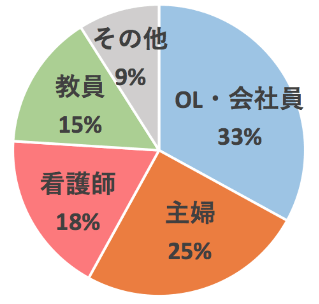 職業の比率