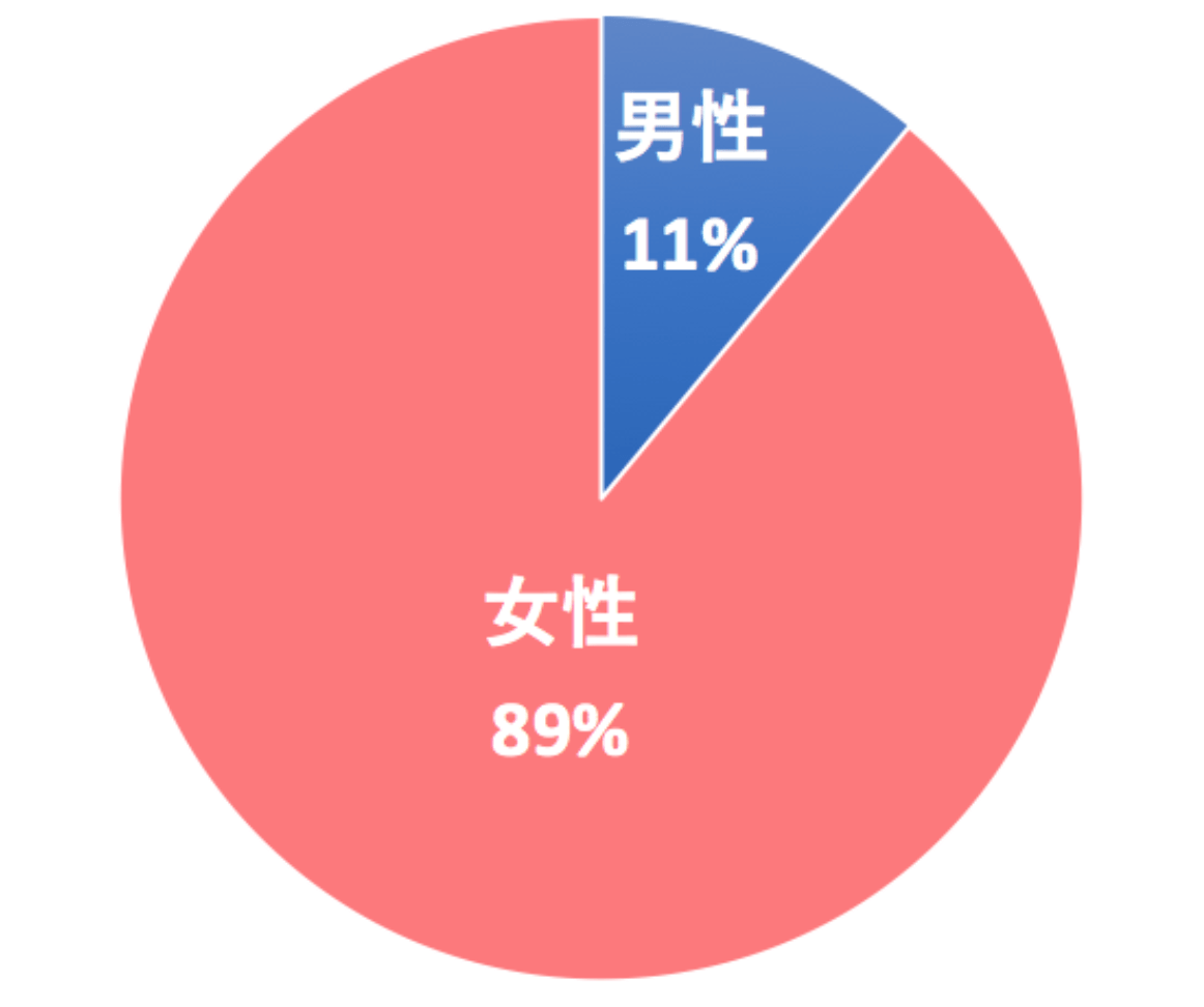 男性と女性の比率